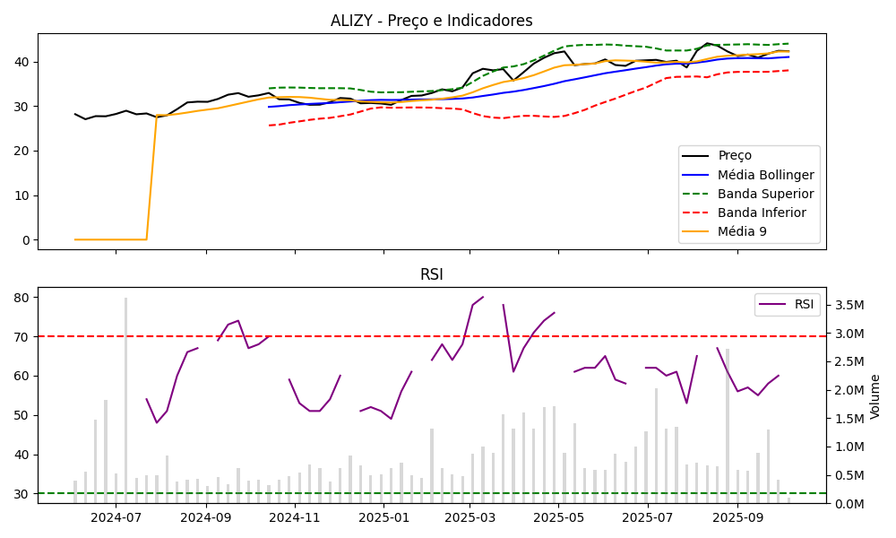 Gráfico ALIZY